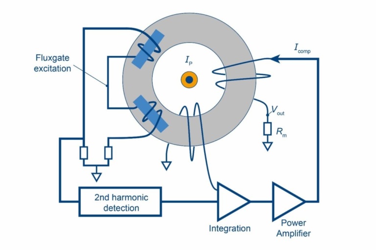 FLUXGATE TECHNOLOGY AND THE NEW HIGH ACCURACY CURRENT TRANSDUCER (IN ...